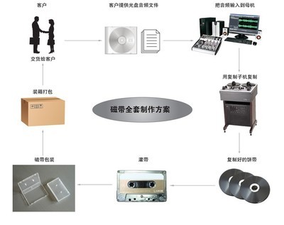 【錄音磁帶復制加工】價格,廠家,圖片,音像制品加工,北京霖潤文化傳媒-